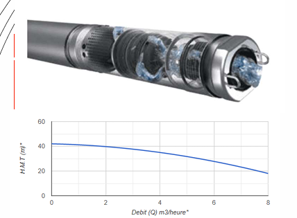Pompe Immergée GRUNDFOS SQ